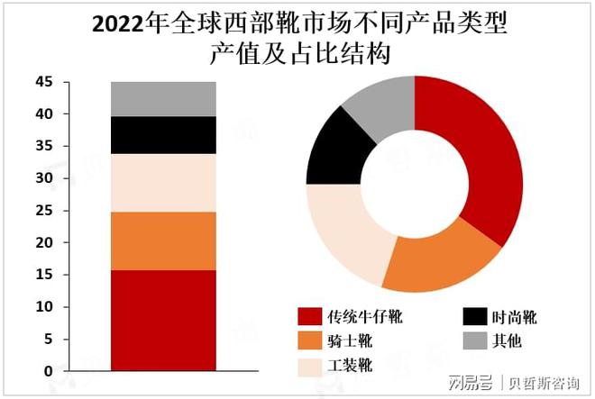 集中度较高主要品牌占据市场较大份额九游会登录j9入口全球西部靴市场