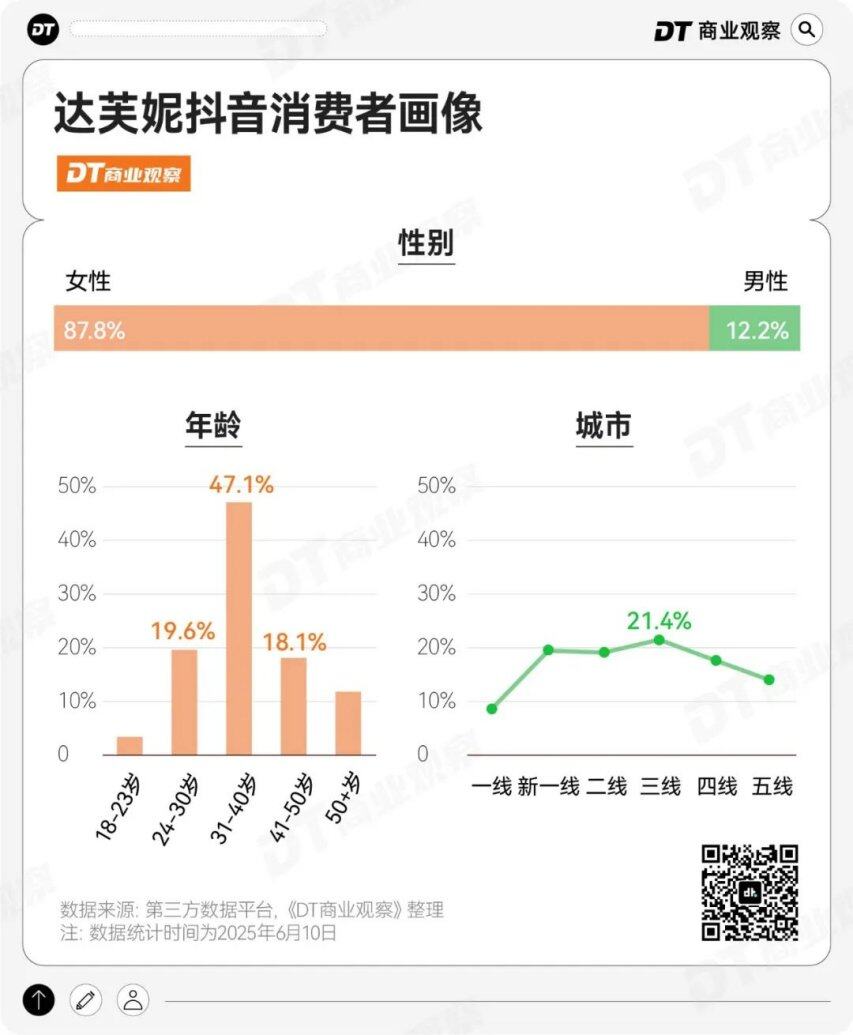 产女鞋在抖音杀回TOP 1九游会j9登录濒临破产的国(图2)