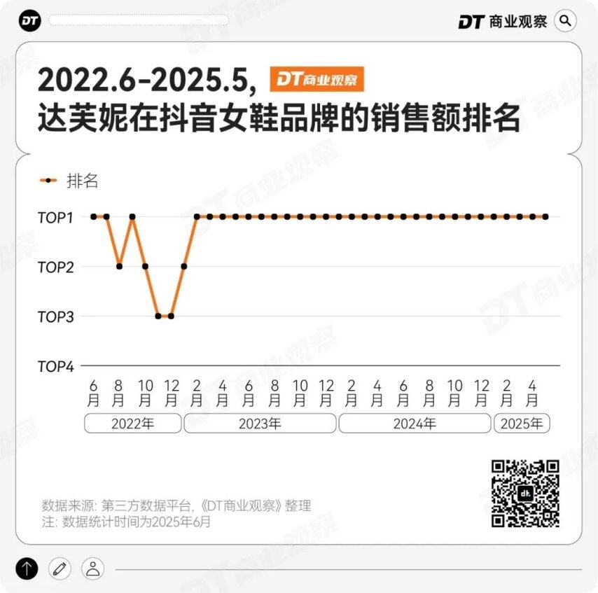 产女鞋在抖音杀回TOP 1九游会j9登录濒临破产的国(图4)