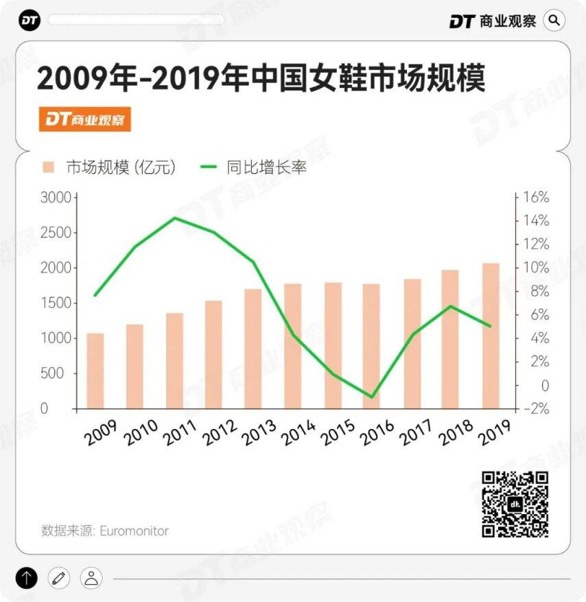 产女鞋在抖音杀回TOP 1九游会j9登录濒临破产的国(图5)