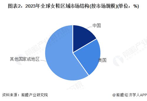 市场规模超过1900亿美元 美国需求份额占比超23%j9平台【女鞋】行业市场规模：2024年全球女鞋行业(图1)