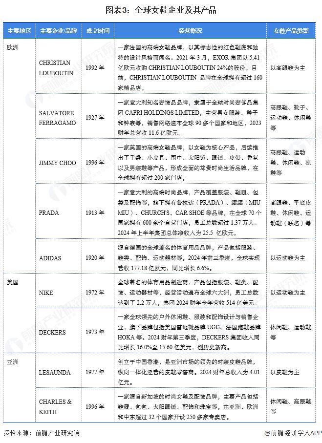 市场规模超过1900亿美元 美国需求份额占比超23%j9平台【女鞋】行业市场规模：2024年全球女鞋行业(图3)